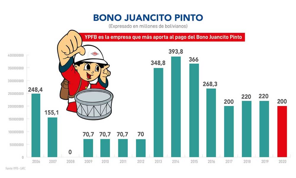 YPFB aporta el 40% de los recursos para el Bono Juancito Pinto