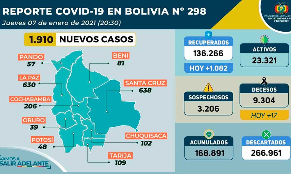 Cifra de contagios en ascenso: Bolivia anota 1.910 casos de Covid