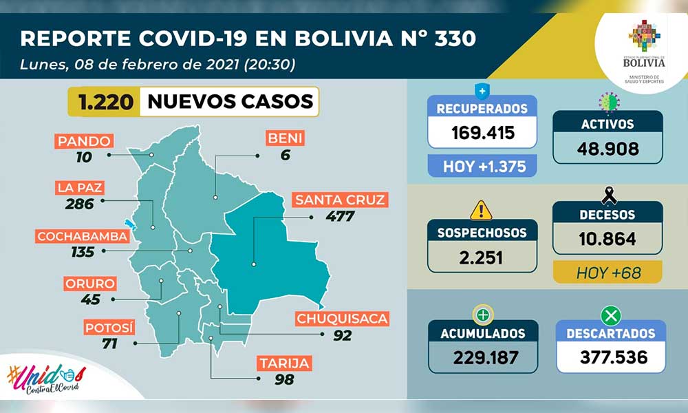 Se reportan 1.220 nuevos casos de Covid en Bolivia, Santa Cruz es la región más afectada
