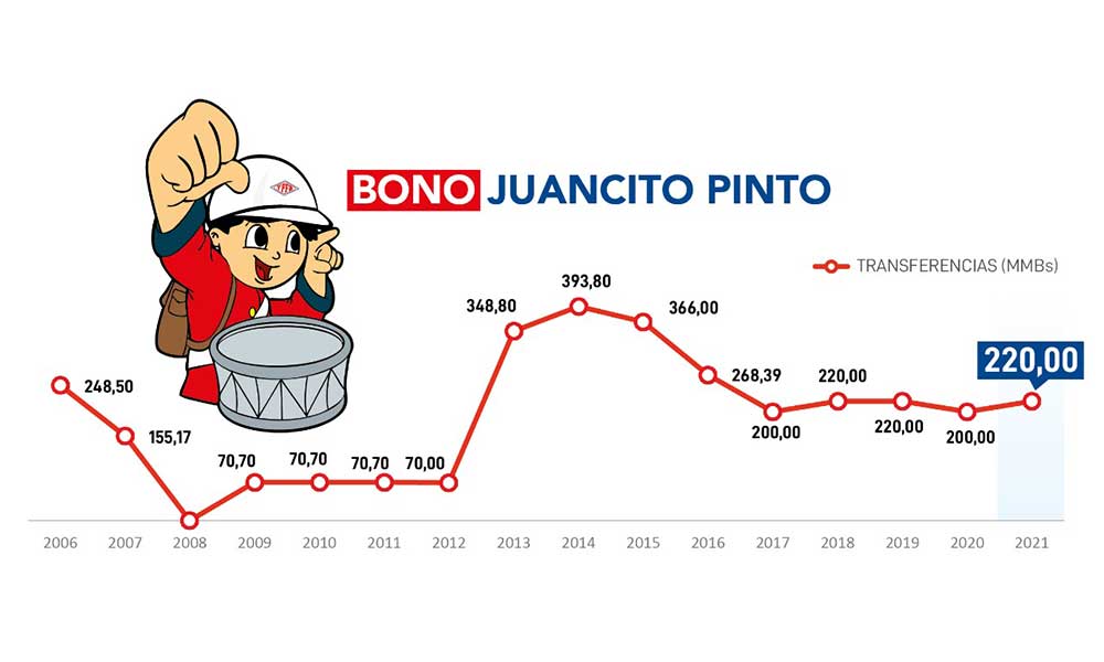 En 15 años YPFB aportó Bs 3.122 millones al bono Juancito Pinto