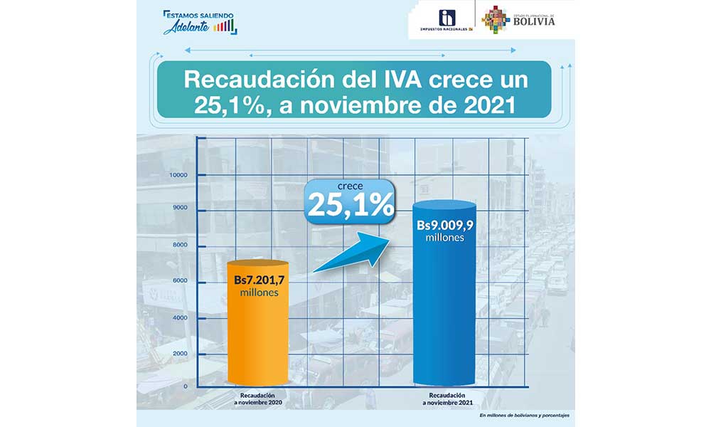 Recaudación del IVA se eleva un 25,1% y del IT, un 25,9%, a noviembre de 2021