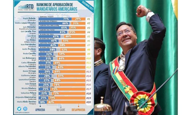 Luis Arce está entre los cinco mejores presidentes de toda América
