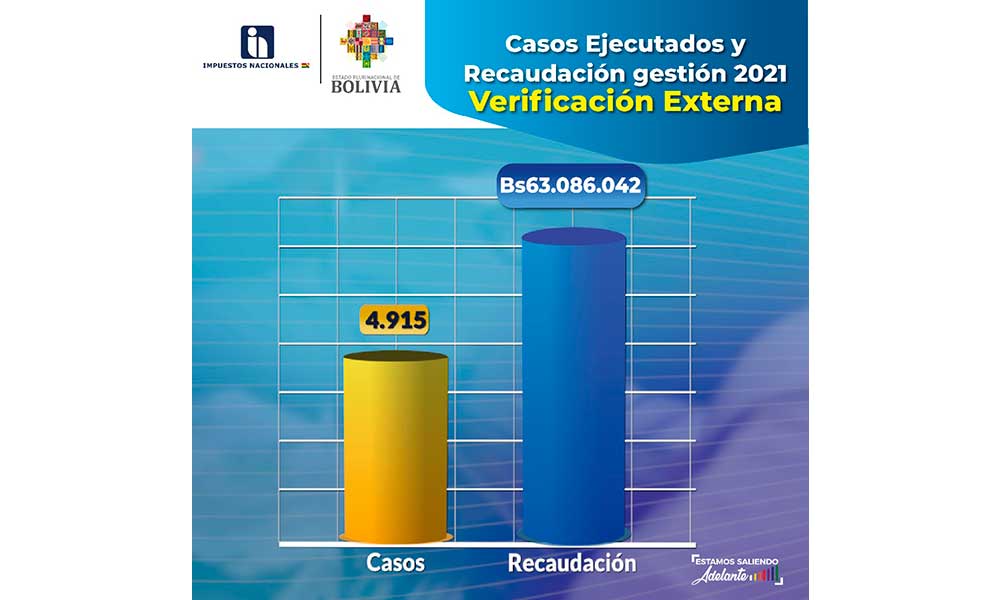 El SIN recaudó Bs148 millones mediante 12.393 casos de fiscalización, en 2021