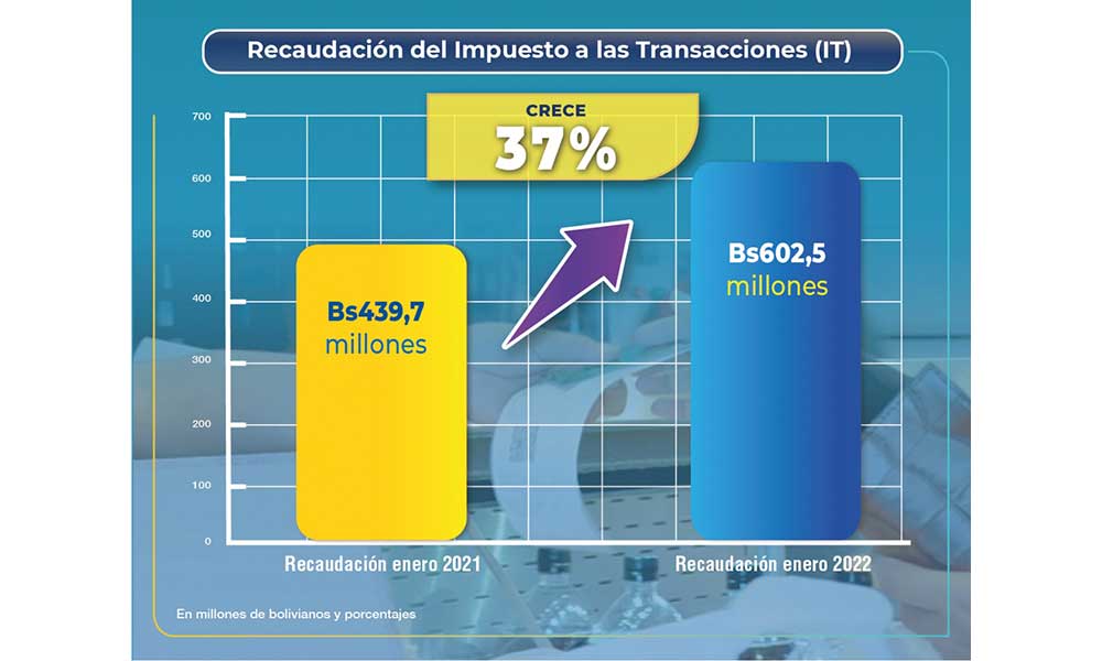 La recaudación del IT creció un 37% y  del IVA un 4,1%, en enero de 2022