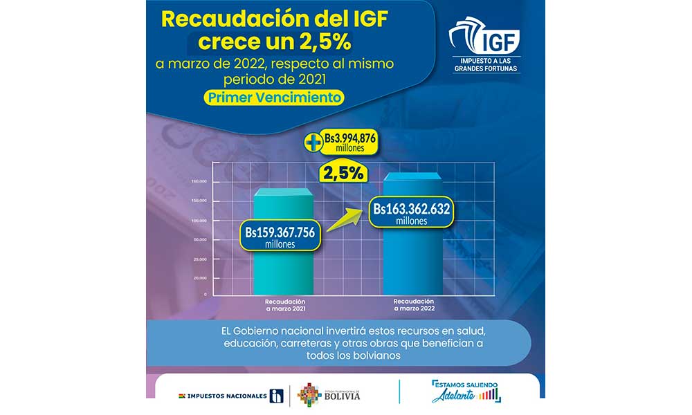 Recaudación del IGF crece un 2,5%, a marzo de 2022, respecto al mismo periodo de 2021