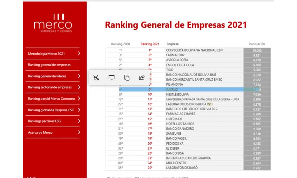 Imcruz es una de las 10 empresas con mejor reputación en Bolivia, según monitor Merco