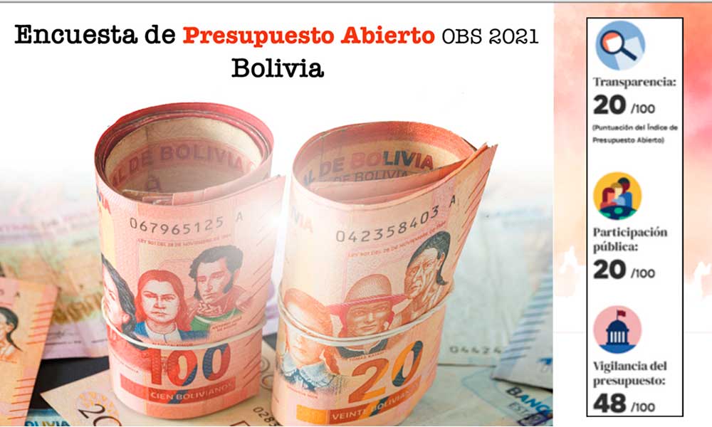 Bolivia obtiene puntuación de 20/100 en transparencia en encuesta internacional de Presupuesto Abierto 2021