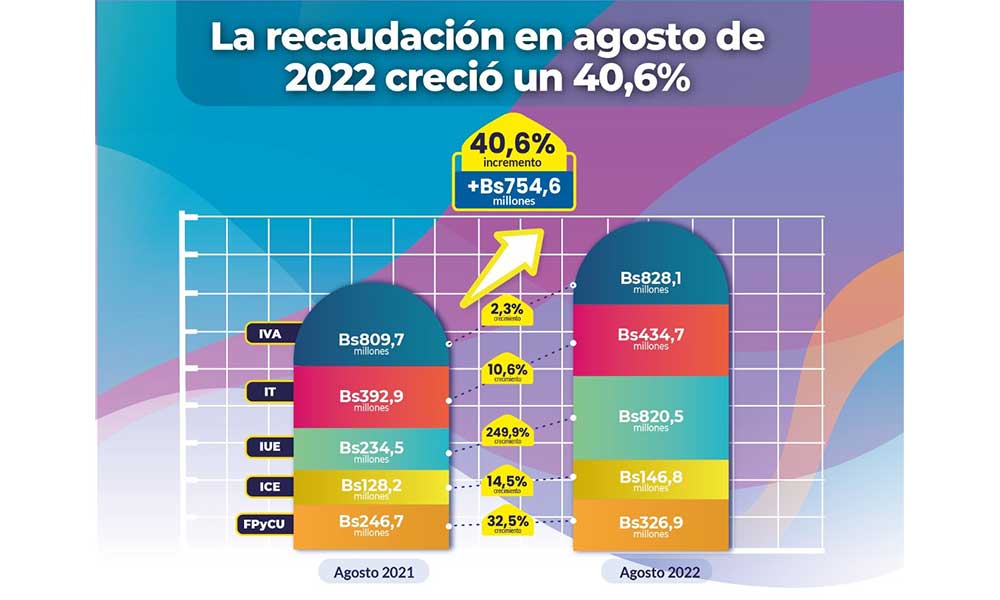 Impuestos recaudó un 40,6% más solo en agosto de 2022, gracias a la reactivación