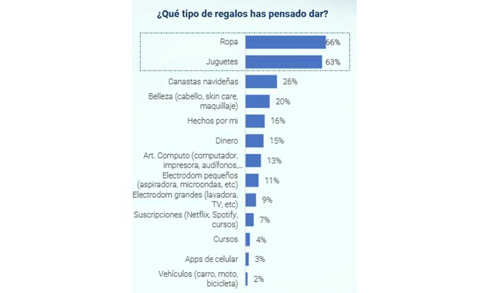 Sólo 4 de cada 10 bolivianos darán un obsequio: Ropa y juguetes son los más populares por amplia mayoría