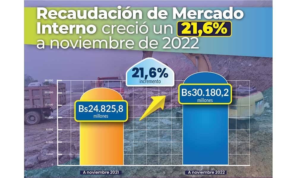 Recaudación de Mercado Interno creció un 21,6%, a noviembre de 2022