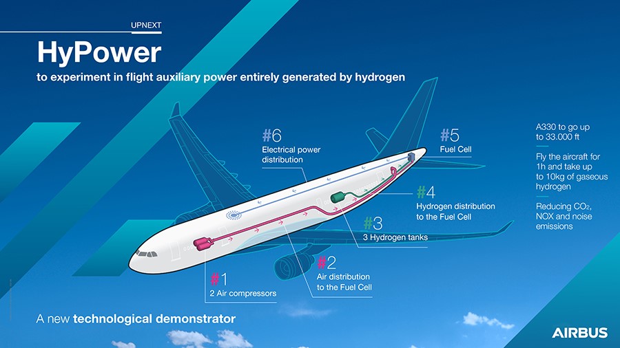 Airbus pondrá a prueba la energía auxiliar en vuelo totalmente generada por hidrógeno