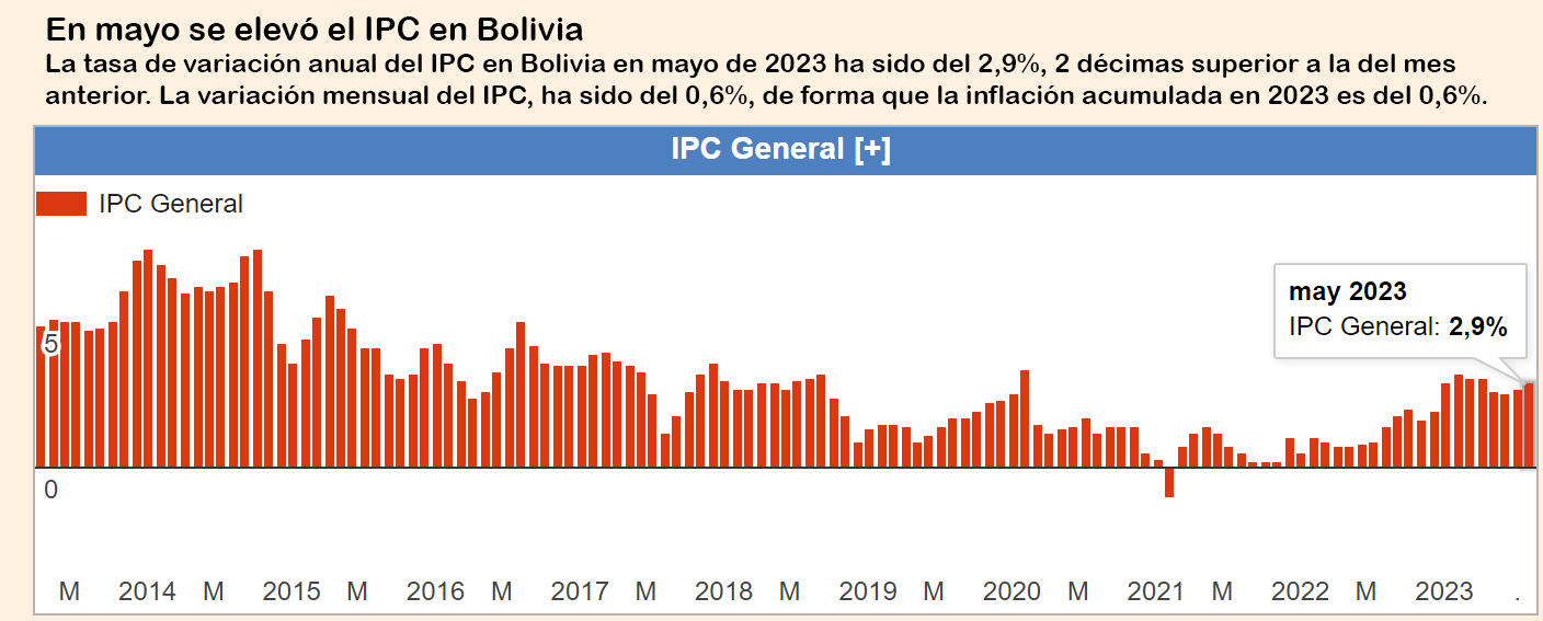 Bolivia está entre las 10 economías con menor inflación en todo el mundo