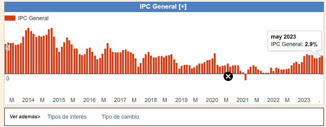 Inflación en Bolivia: El IPC registra un aumento de dos décimas en mayo