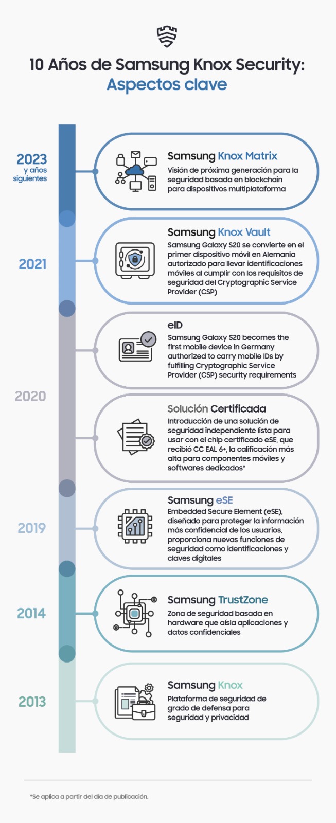 Knox Matrix: 10 años de Knox Security y la visión de Samsung para un futuro más seguro