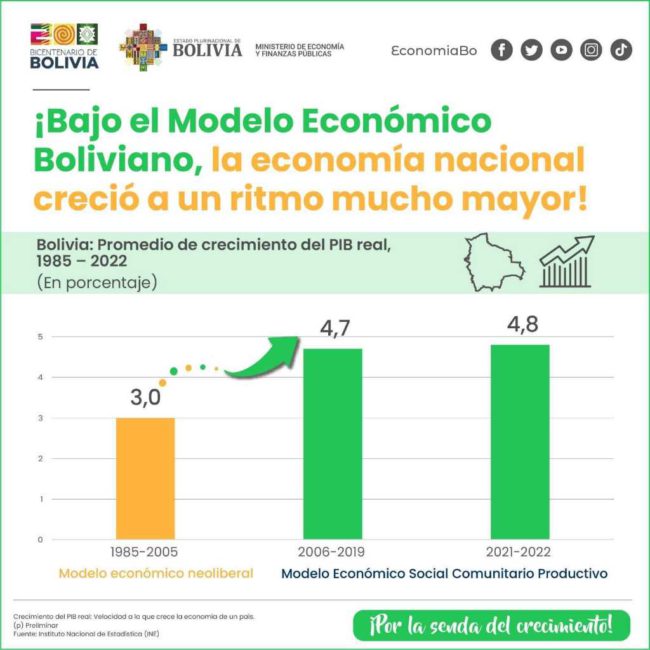 ¡Bajo el Modelo Económico Boliviano, la economía nacional creció a un ritmo mucho mayor! ¡Bajo el Modelo Económico Boliviano, la economía nacional creció a un ritmo mucho mayor!