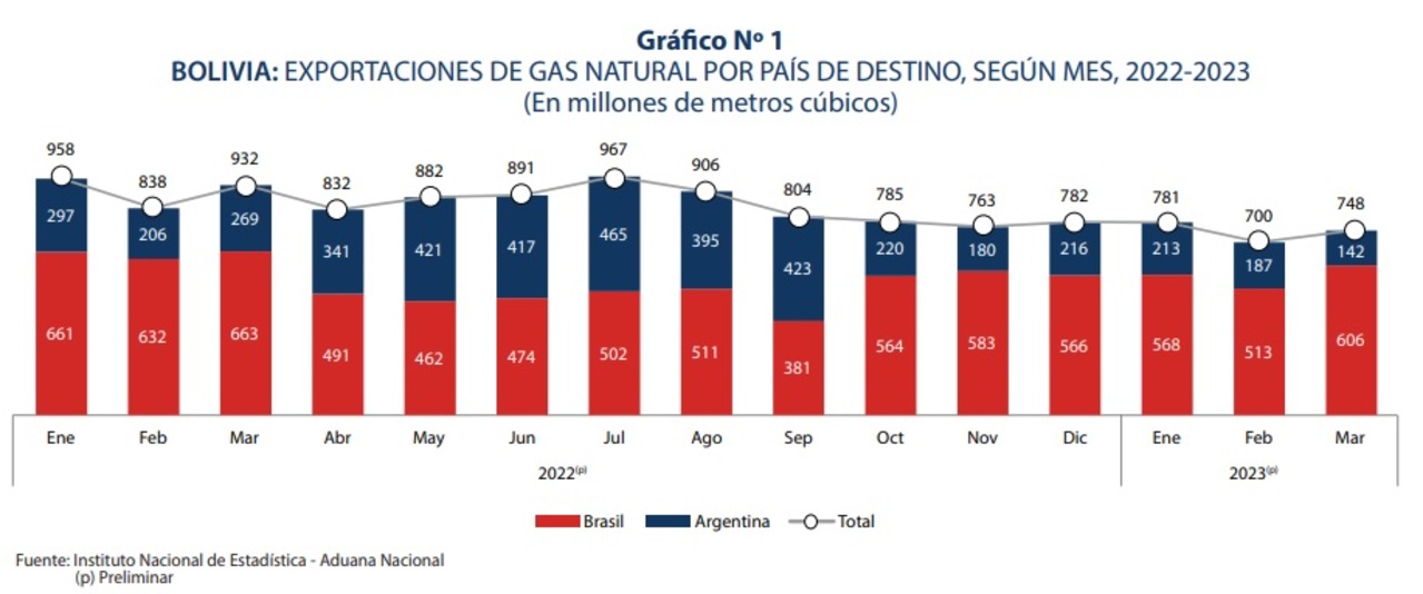Exportación de gas natural crece un 6,9% en marzo, Brasil registra más demanda