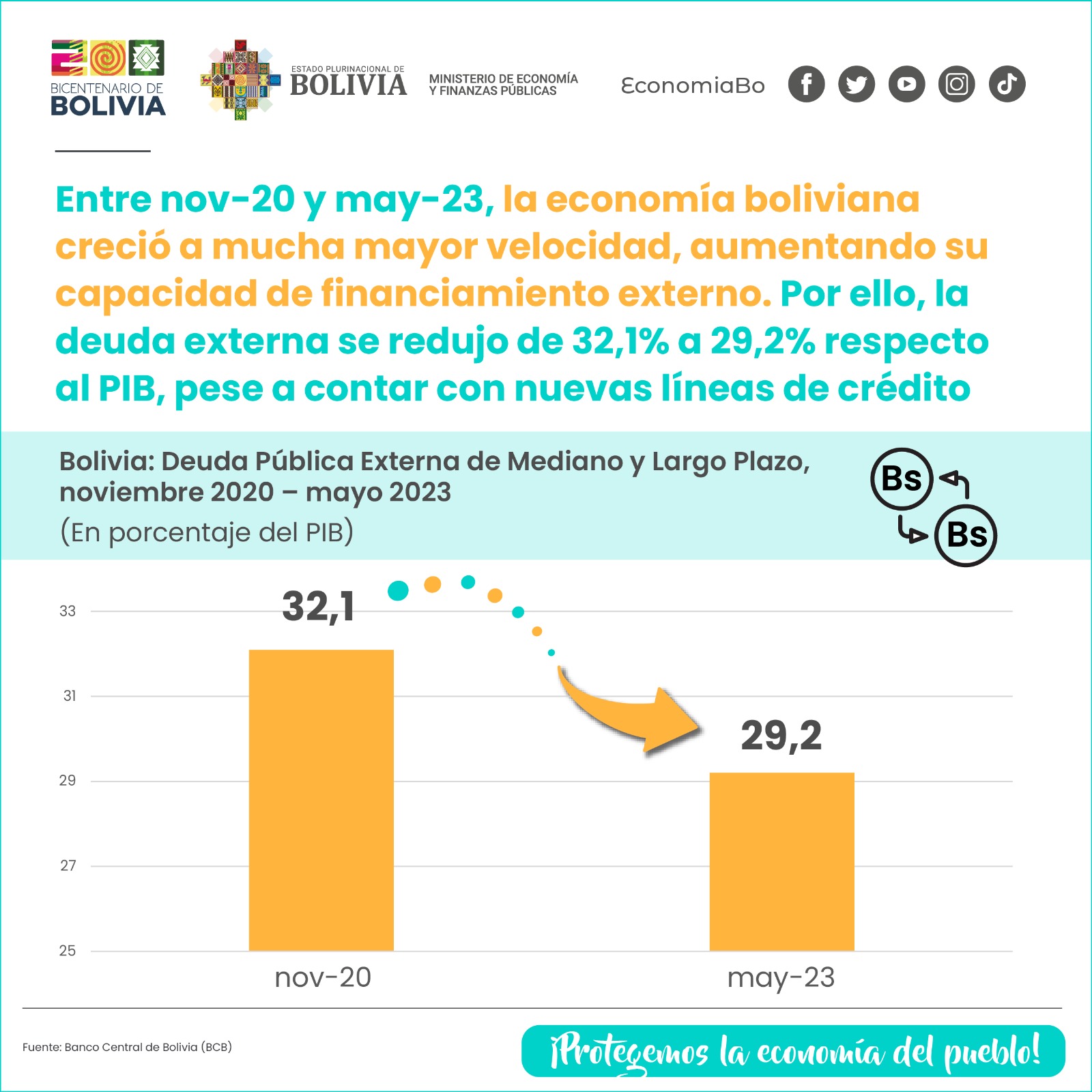 La economía boliviana logra reducir su deuda externa al 29,2% del PIB gracias a un sólido crecimiento y nuevas estrategias financieras