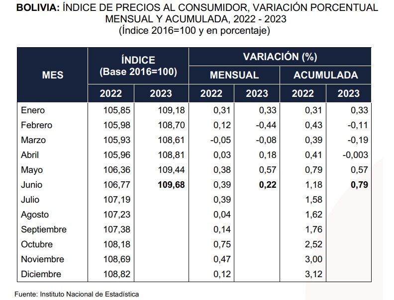 Bolivia reporta una inflación de 0,79% en el primer semestre de 2023