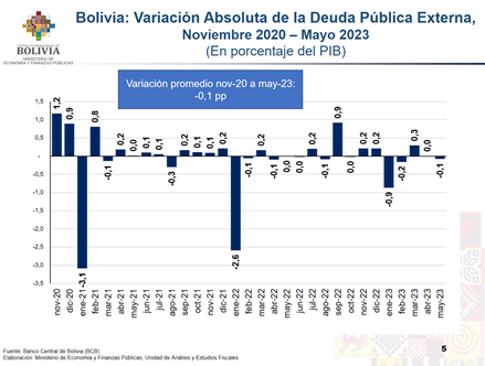 La tasa de crecimiento de la deuda  externa de Bolivia llega al -0,1% del PIB