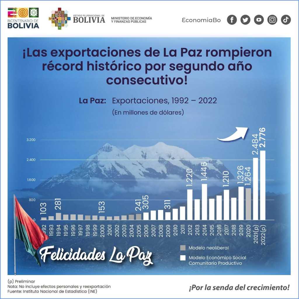 ¡Las exportaciones de La Paz rompieron récord histórico por segundo año consecutivo!