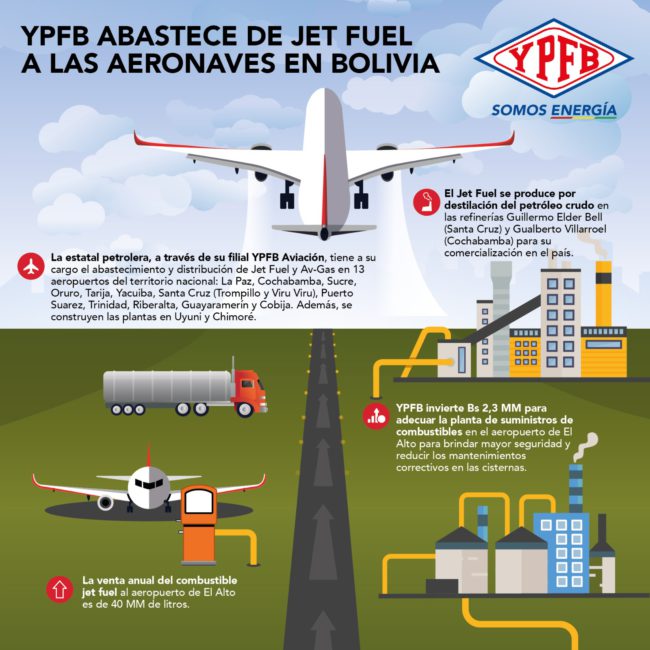 YPFB adecúa planta de combustibles de aviación y mejora operaciones aéreas en El Alto YPFB adecúa planta de combustibles de aviación y mejora operaciones aéreas en El Alto