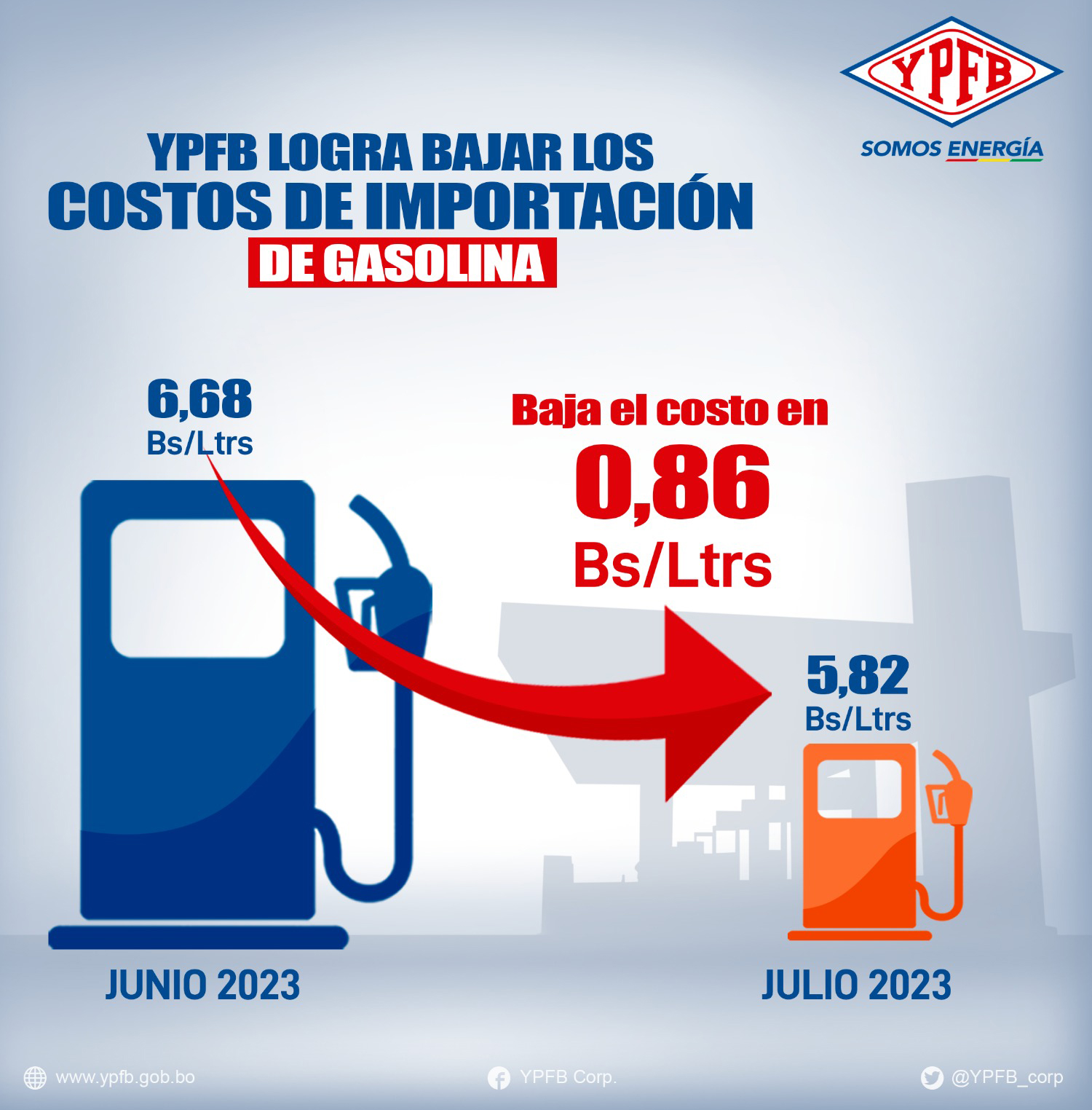 YPFB continúa reducción de costos por importación de gasolina en un escenario de precio internacional al alza