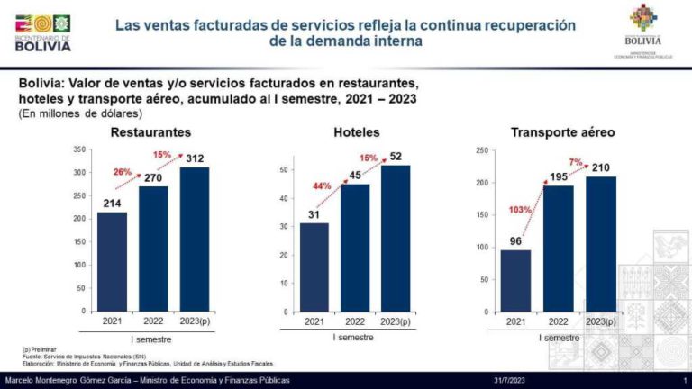 Las ventas facturadas de restaurantes en Bolivia se incrementan en 15%, al primer semestre de 2023