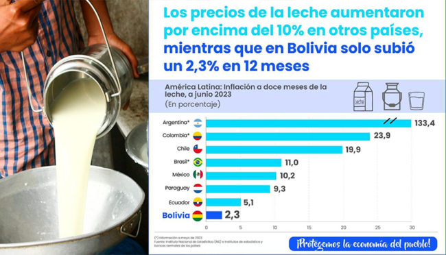 Uno de los productos que más subieron de precio en los últimos 12 meses fue la leche. Uno de los productos que más subieron de precio en los últimos 12 meses fue la leche.