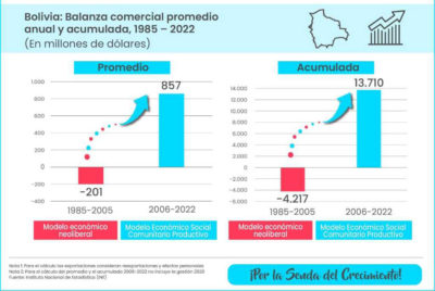 El comercio exterior en el Modelo Económico boliviano El comercio exterior en el Modelo Económico boliviano