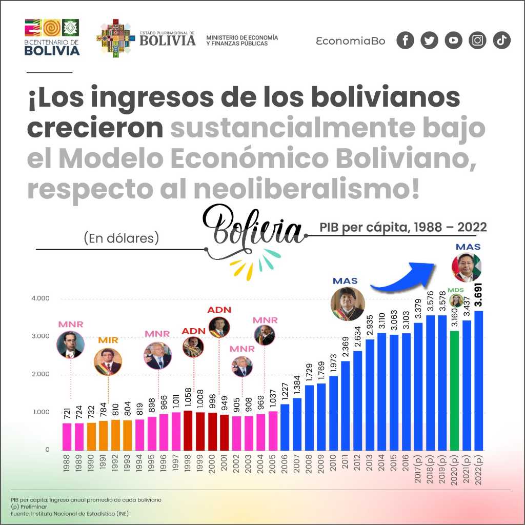 El PIB per cápita Alcanzó los $3.691: Impresionante Crecimiento de los Ingresos Promedio en Bolivia