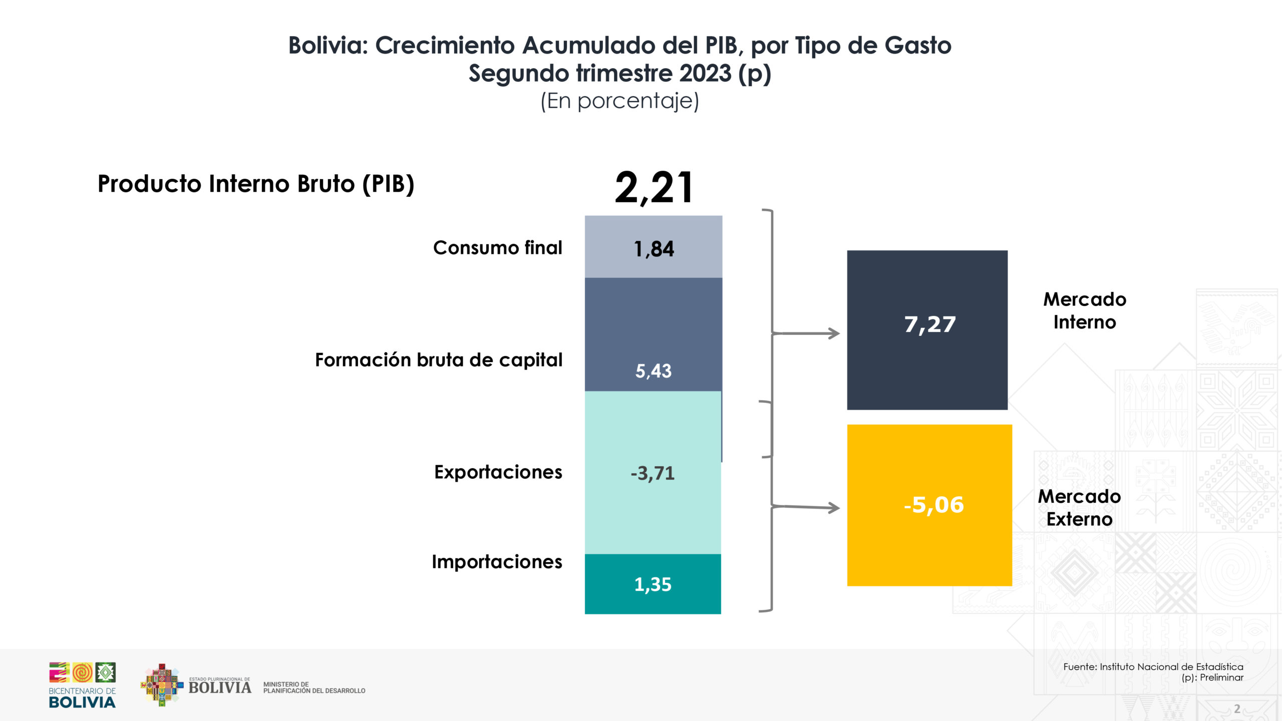 Bolivia proyecta un crecimiento económico consolidado al 2025 de la mano de la industrialización y la demanda interna