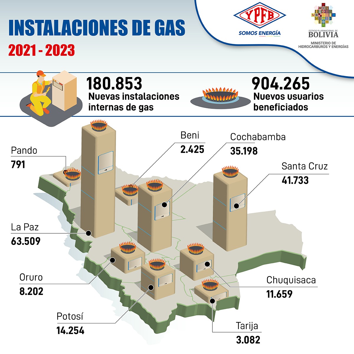 YPFB llega con gas a domicilio a cerca un millón de habitantes en tres años