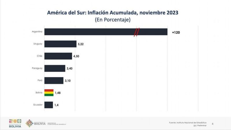 Bolivia registra a noviembre 1,48% de inflación y está entre las primeras economías con estabilidad de precios Bolivia registra a noviembre 1,48% de inflación y está entre las primeras economías con estabilidad de precios