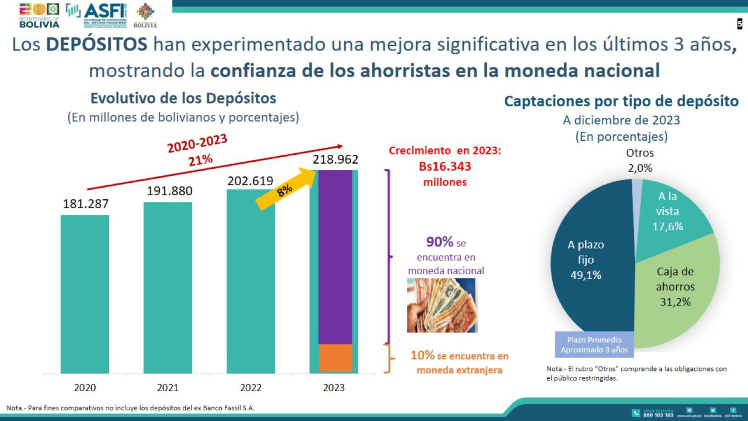 Éxito financiero en Bolivia, imparable crecimiento en depósitos y cartera de créditos en 2023