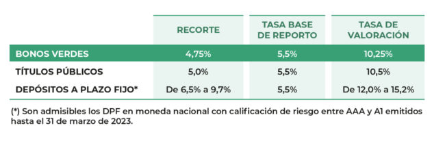El BCB impulsa las finanzas verdes en condiciones ventajosas en beneficio del medio ambiente