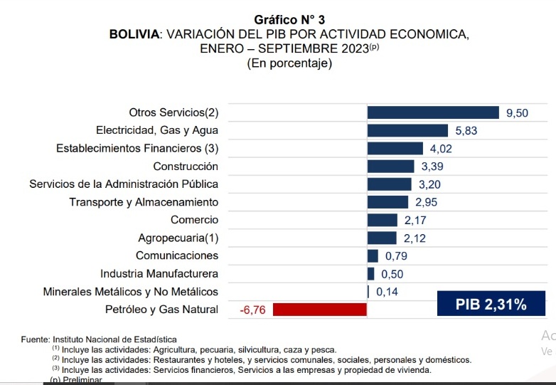 La economía de Bolivia creció en 2,31% de enero a septiembre de 2023