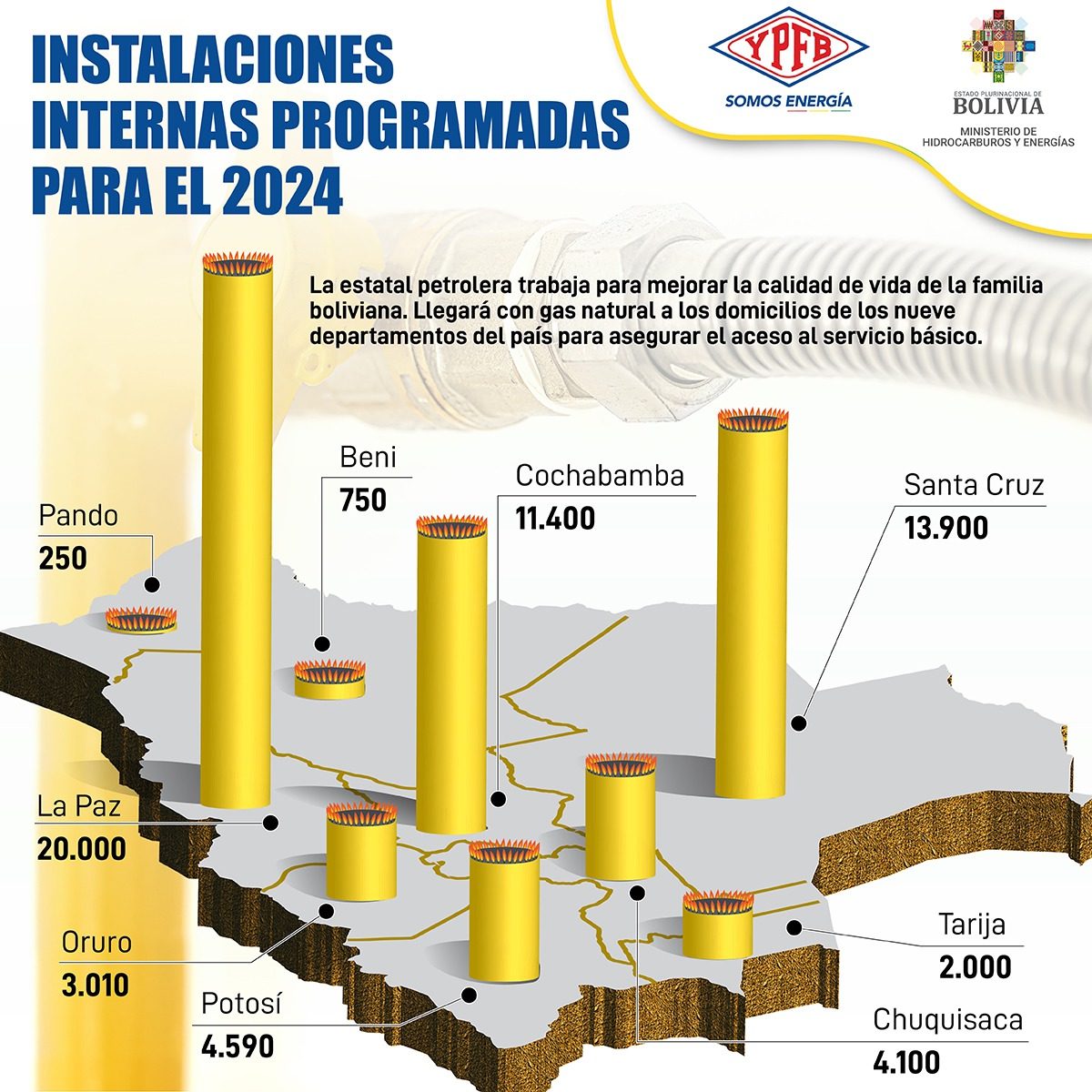 YPFB ejecutará esta gestión 60 mil conexiones de redes de gas en los nueve departamentos del país