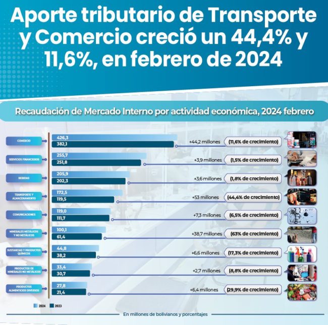 Aportes tributarios del transporte y comercio crecen 44,4% y 11,6% en febrero Aportes tributarios del transporte y comercio crecen 44,4% y 11,6% en febrero