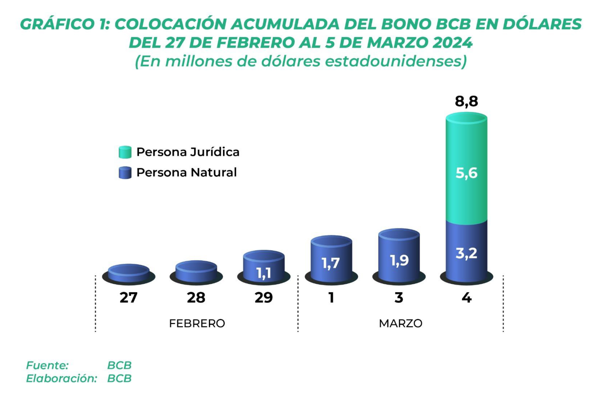 El Bono BCB En Dólares supera los $us 8,8 millones con la inversión de personas jurídicas