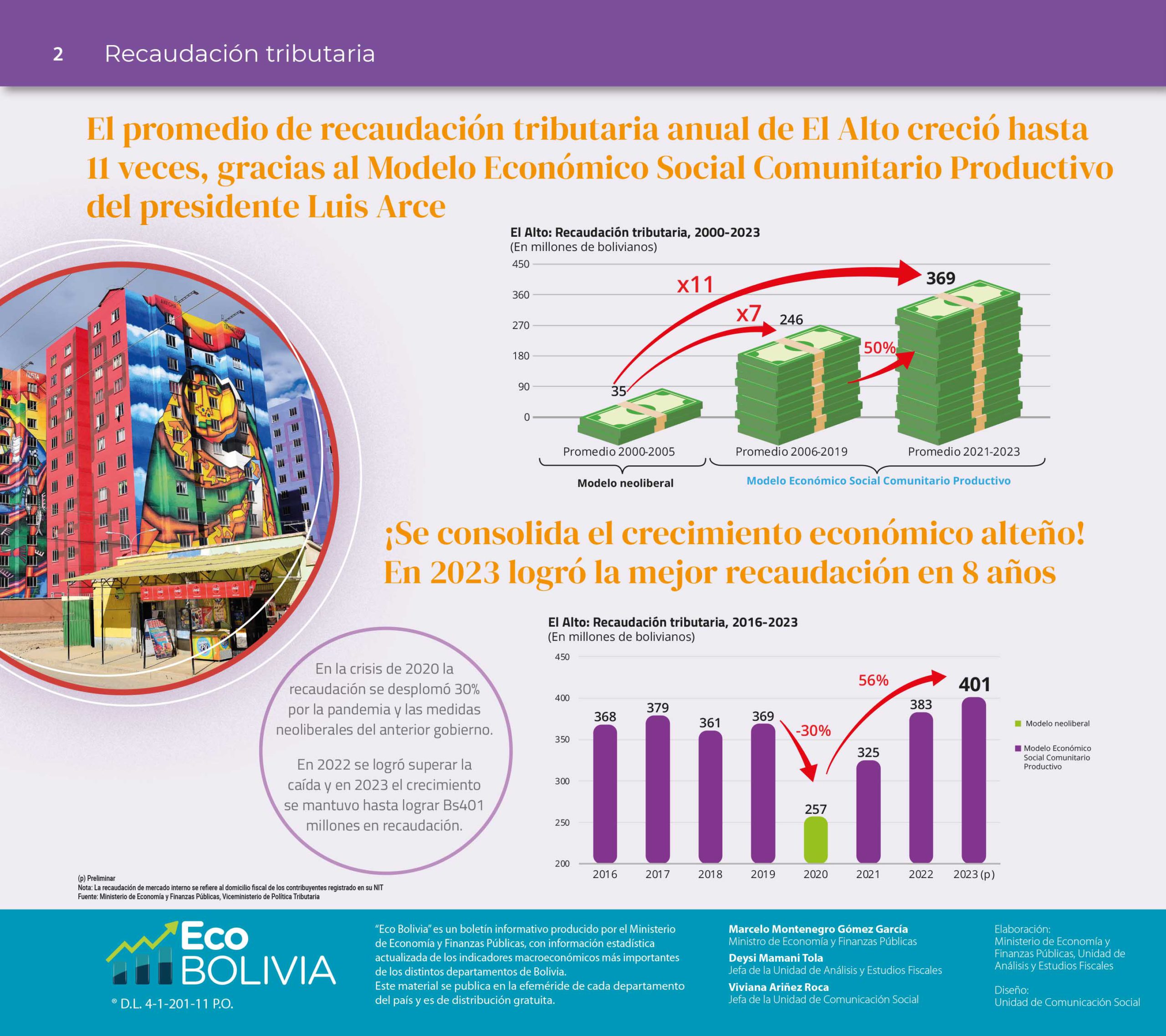 Los créditos productivos y la inversión pública dinamizan la economía en la ciudad de El Alto