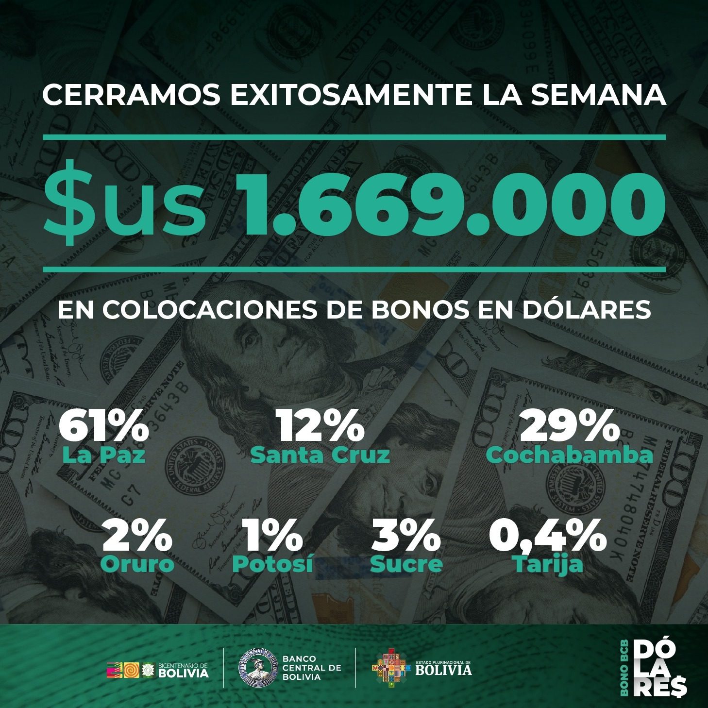 El Bono BCB en Dólares del Banco Central de Bolivia (BCB) triunfa en su primera semana de colocación