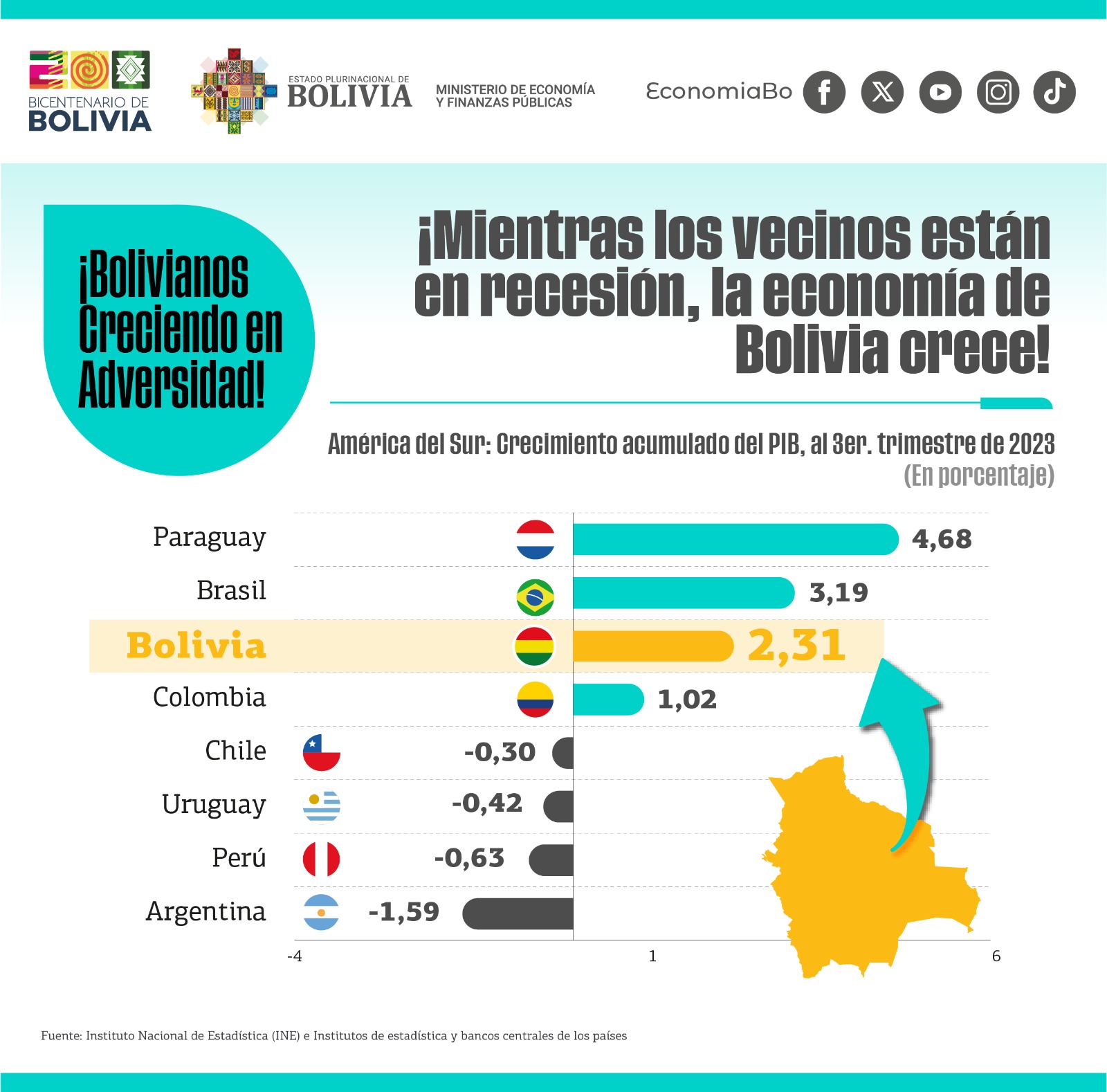 El Ministerio de Economía rechaza el informe de Moody’s y ratifica la estabilidad y crecimiento económico de Bolivia