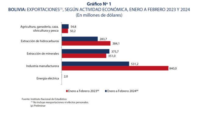 Bolivia suma exportaciones por $us 1.263 millones en primer bimestre 2024