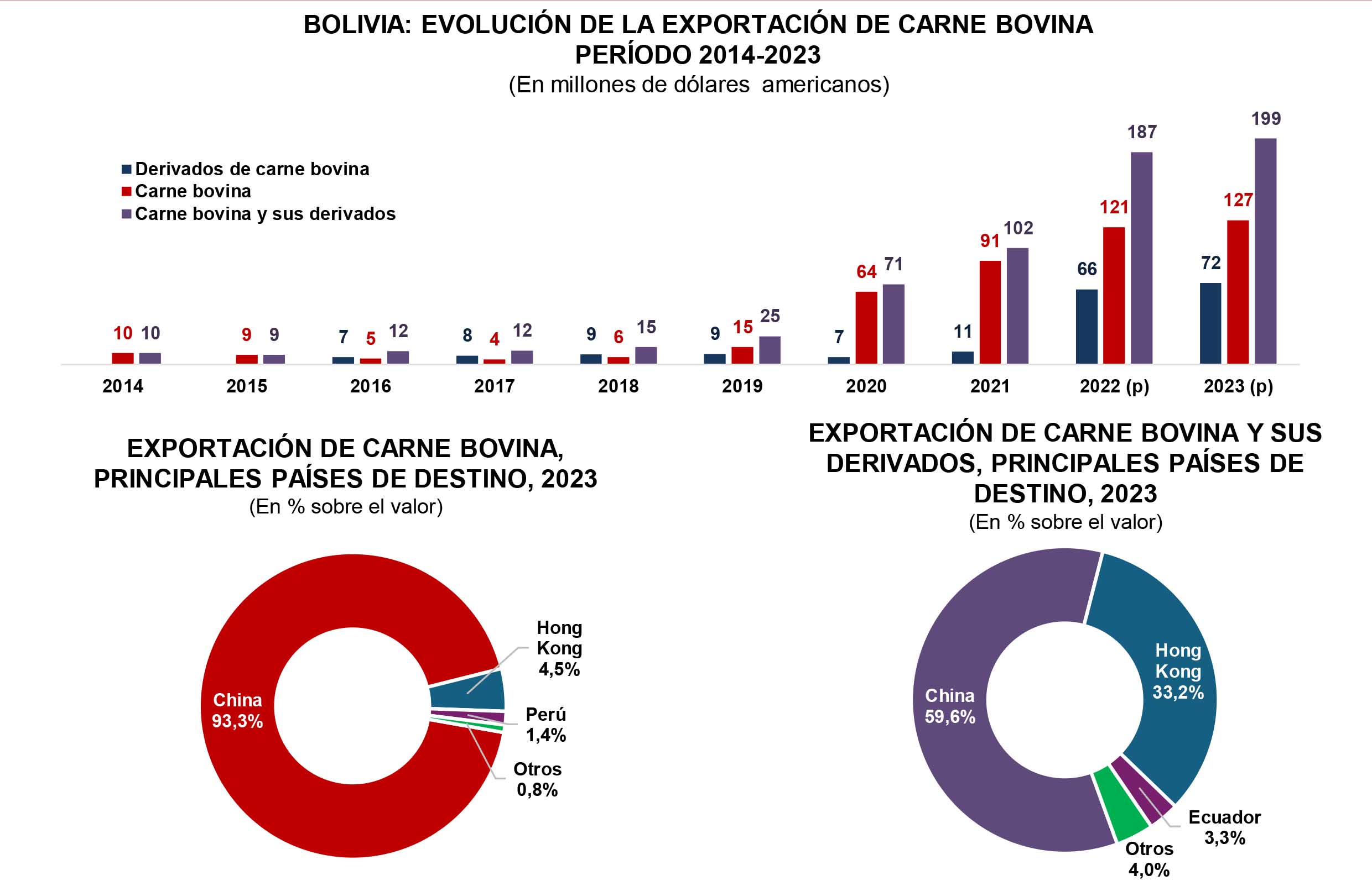 El sector cárnico boliviano registra un crecimiento histórico en exportaciones durante el 2023