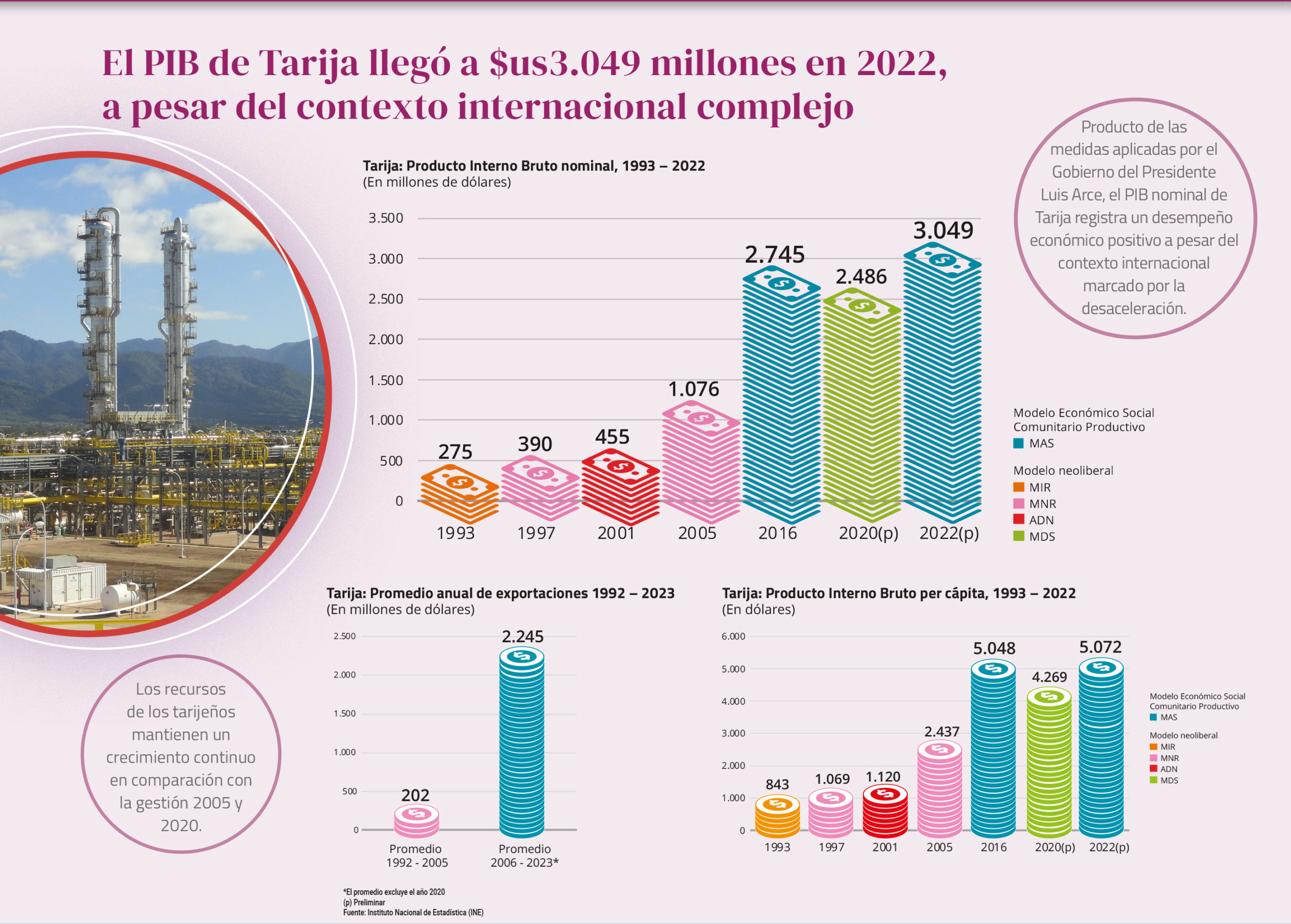1.762 nuevas empresas en Tarija gracias a la recuperación de la economía   