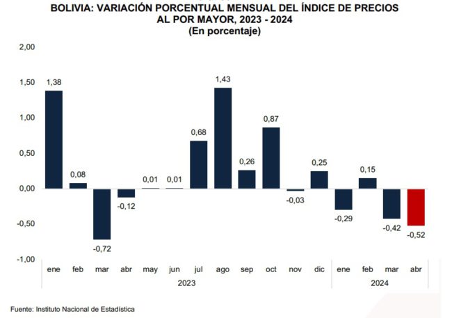Índice de Precios al por Mayor disminuye en 0,52% en abril de 2024 Índice de Precios al por Mayor disminuye en 0,52% en abril de 2024