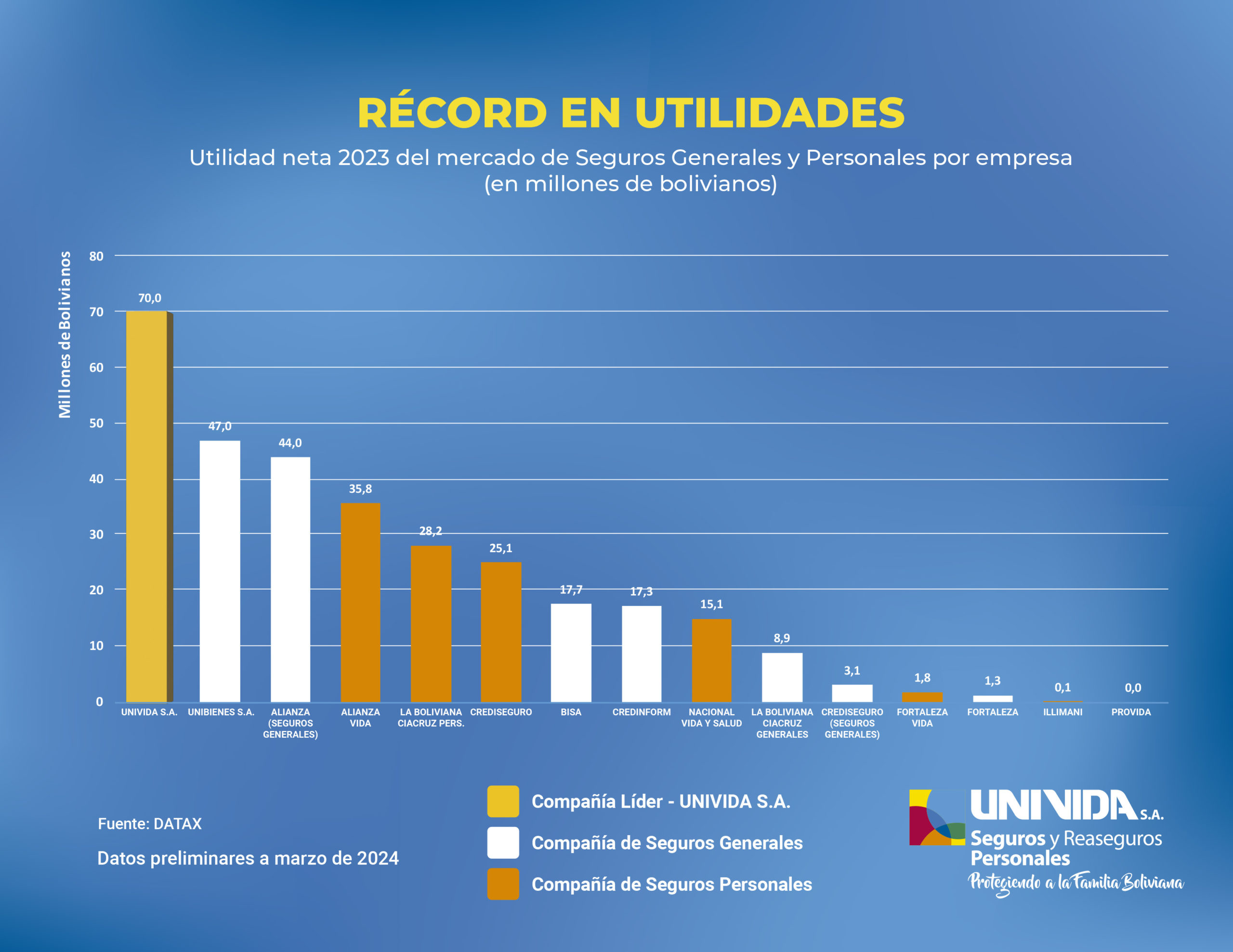 UNIVIDA S.A.: Innovación financiera y social en el mercado asegurador de Bolivia