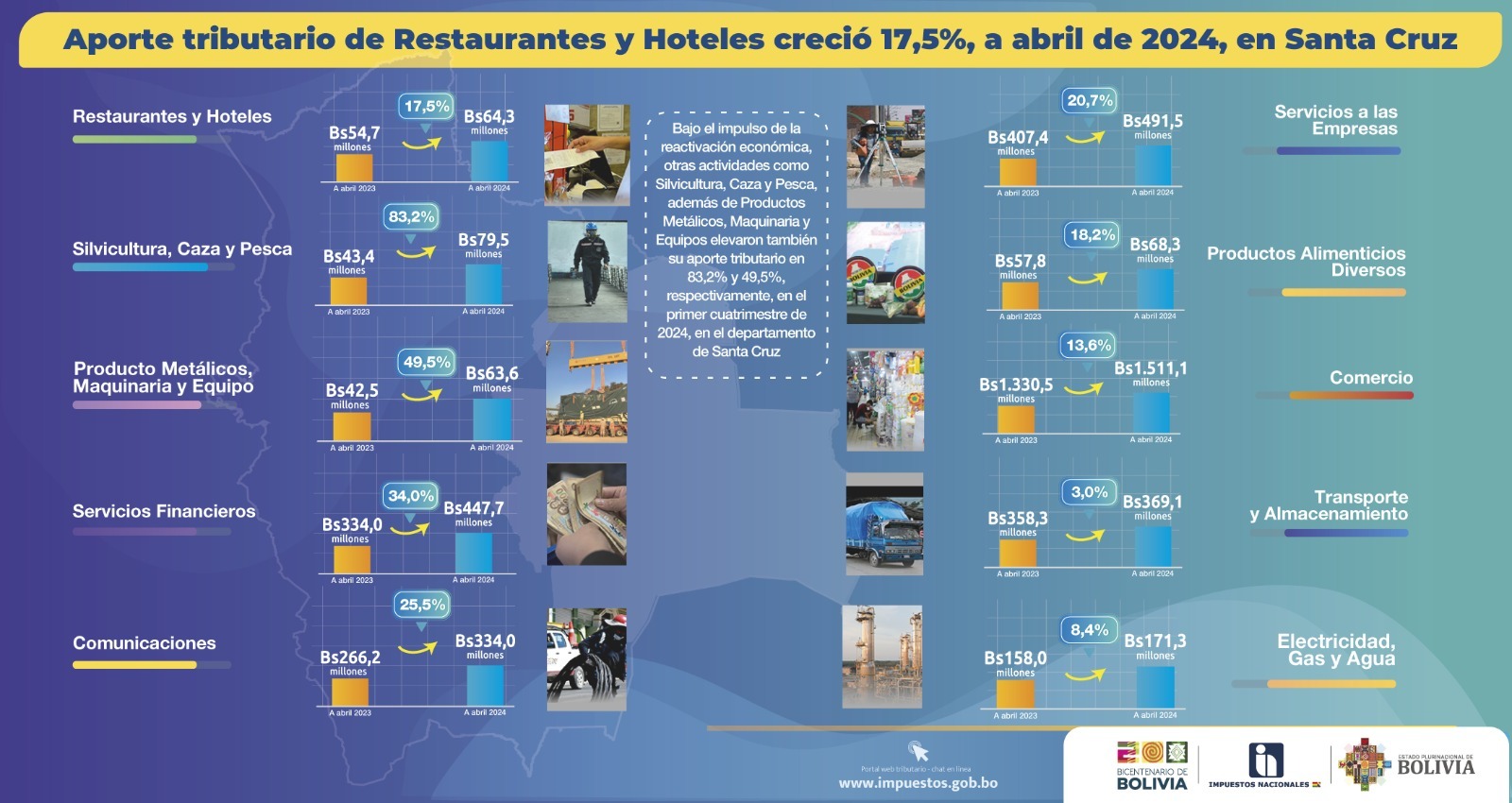 Aporte tributario de Restaurantes y Hoteles creció 17,5%, a abril de 2024, en Santa Cruz       