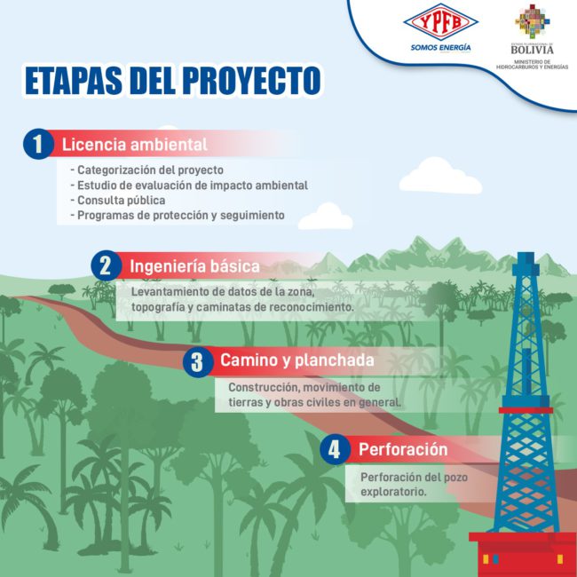 Pozo Domo Oso-X3 se encuentra fuera de Tariquía y proyecta 2,8 TCF de hidrocarburos