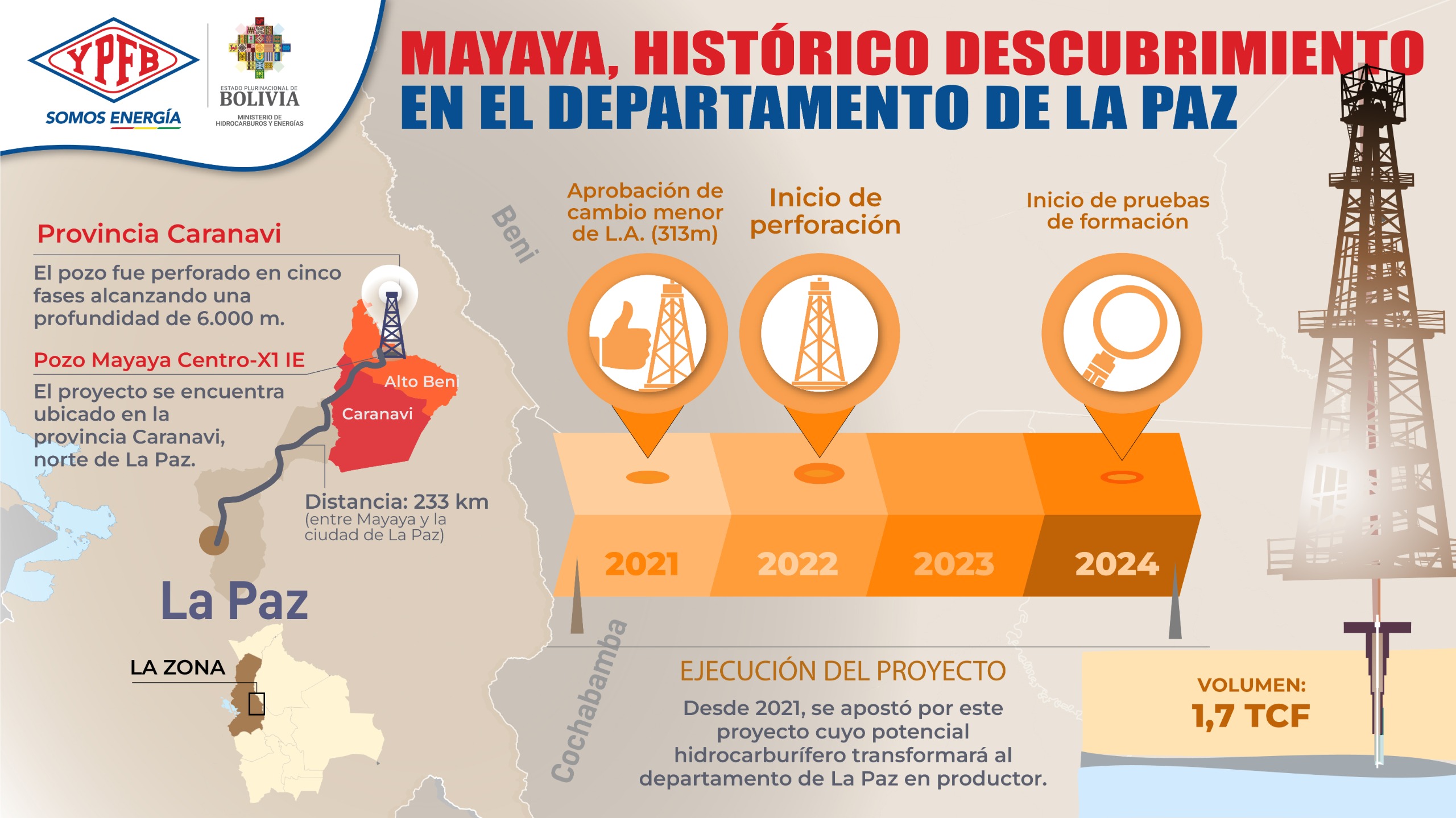 YPFB estima invertir USD 400 millones en la exploración y desarrollo de Mayaya